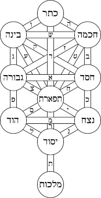 Sefirot's image